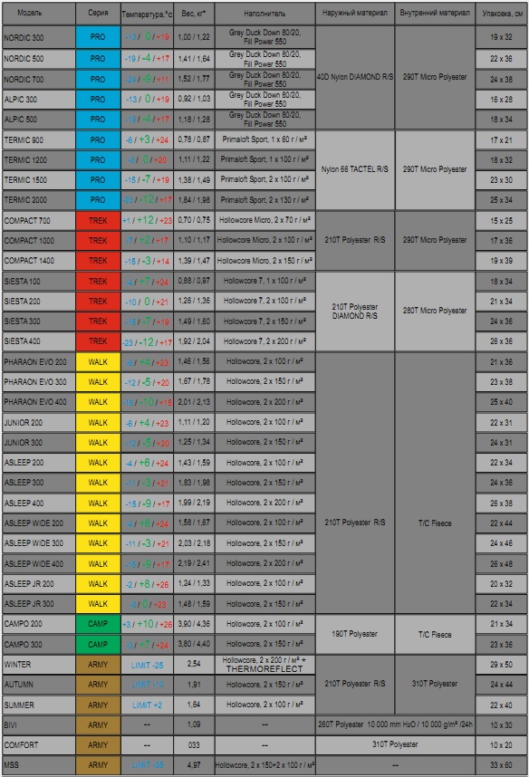 сравнительная таблица спальники Terra Incognita