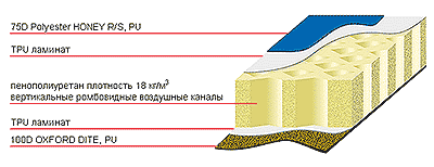 Терра Инкогнита - Схематическое изображение самонадувающегося коврика Air