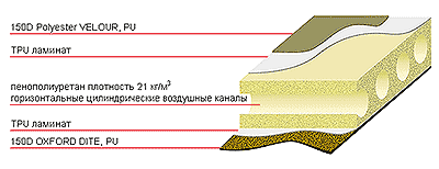 Схематическое изображение самонадувающегося коврика Lux Wide